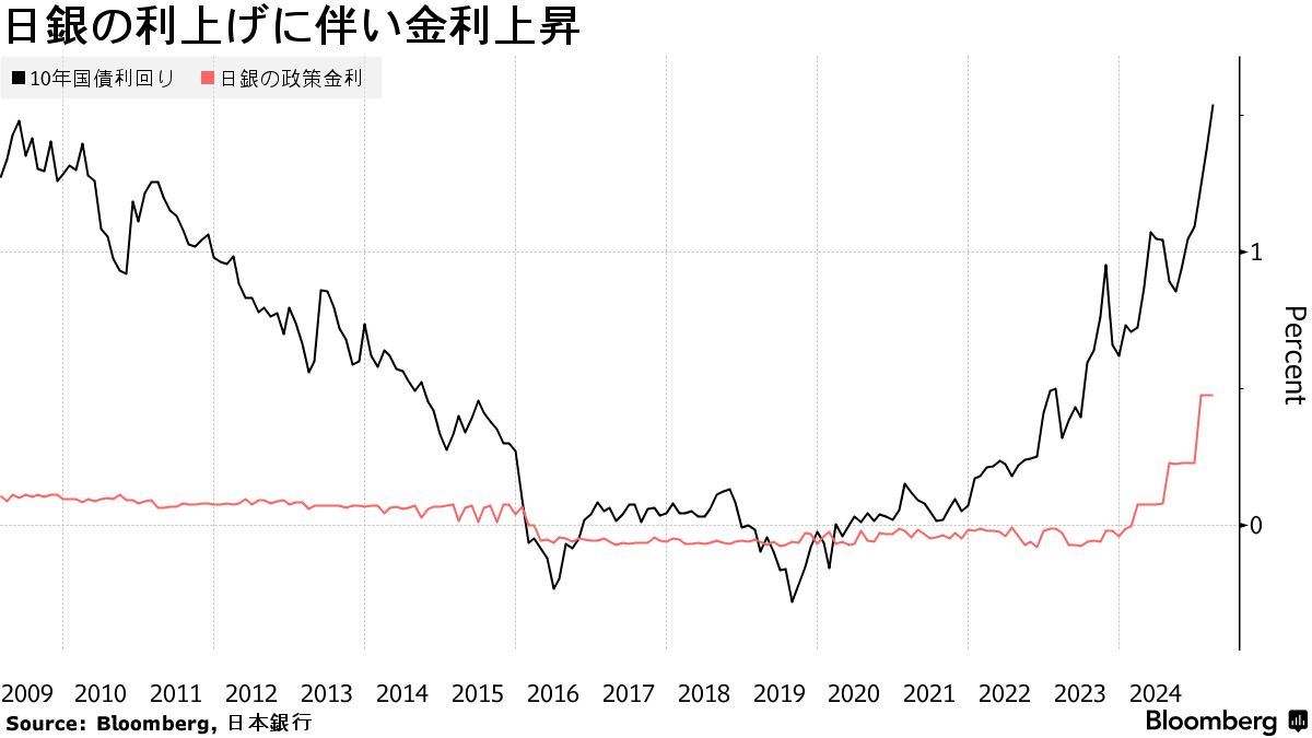 日銀のマイナス金利解除から１年、銀行急回復の一方で節約続く消費者 - Bloomberg