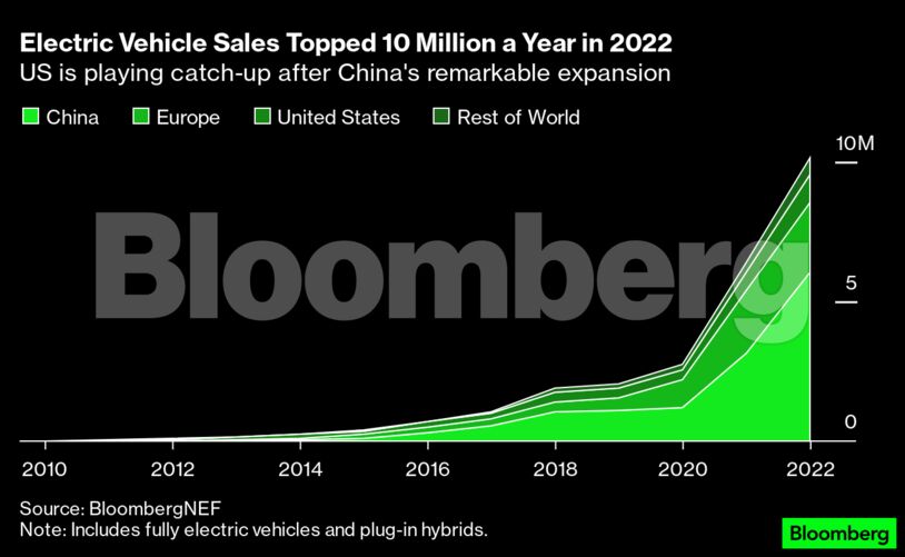 Electric Vehicle Sales Topped 10 Million a Year in 2022 | US is playing catch-up after China's remarkable expansion