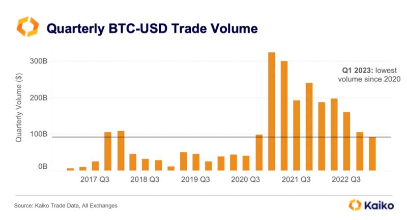 relates to A Closer Look at Bitcoin’s Rally Suggests the Depth of Demand Is Deceptive