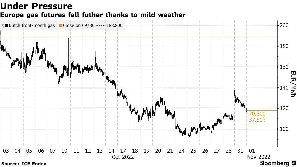 Europe Gas Prices Decline Again as Mild Weather Postpones Heating ...