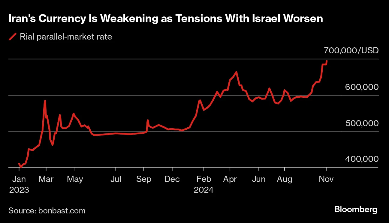 イラン通貨リアルが下げ加速、過去最安値を更新－年初来で27％下落 