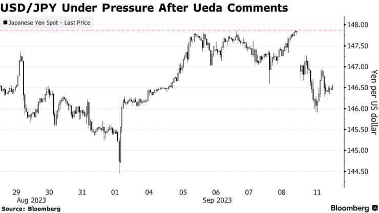 USD/JPY Under Pressure After Ueda Comments