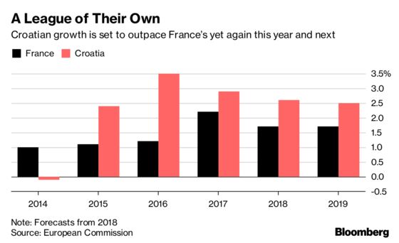 France Versus Croatia: The Battle of the Economies