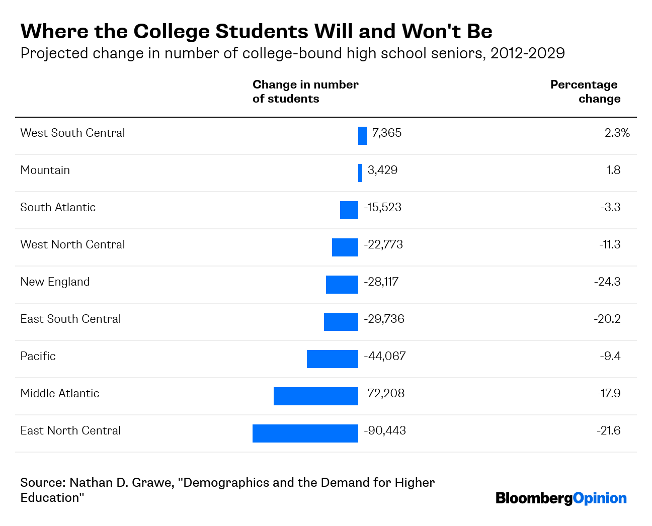 College Enrollment Bust Is Headed This Way by 2026 - Bloomberg