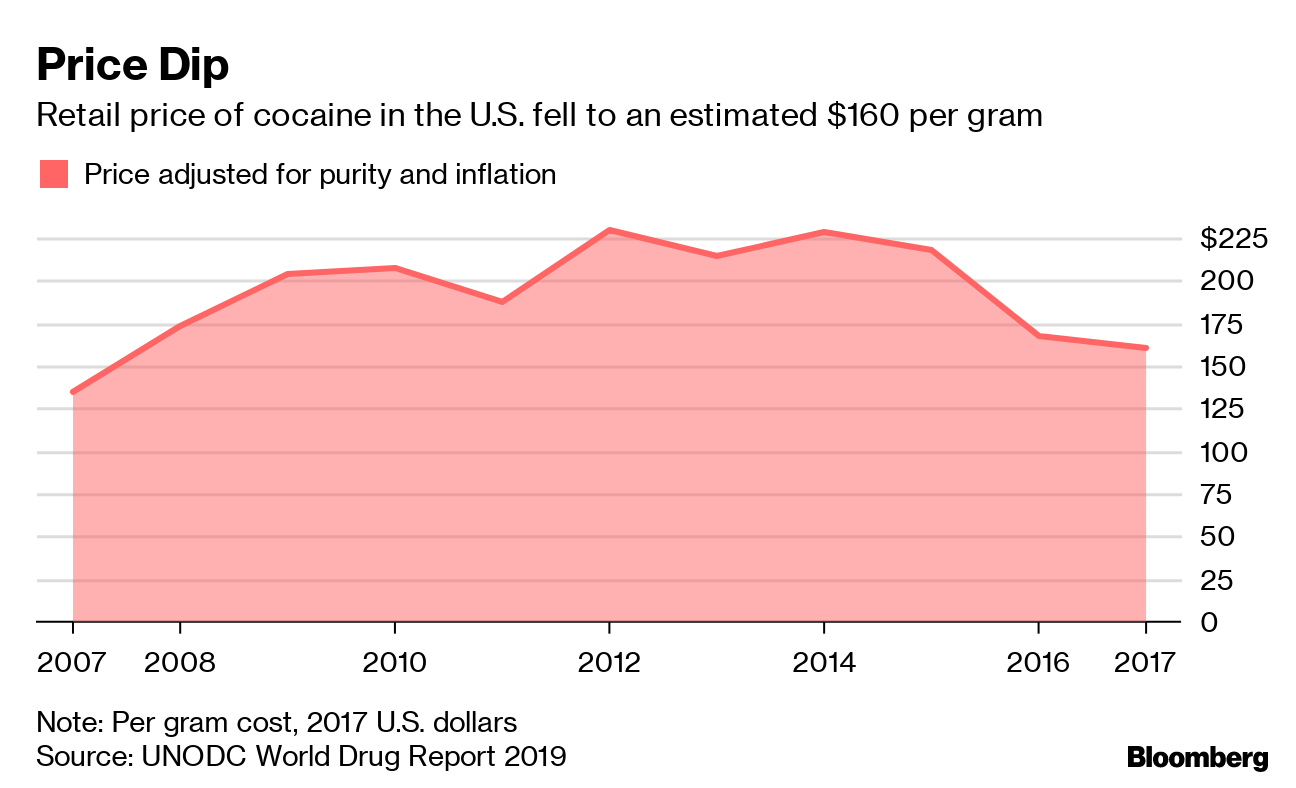 Cocaine Production Rises to Record Levels as U.S. Prices Fall