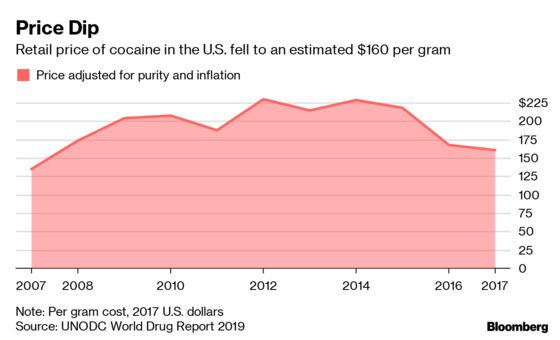 Cocaine Production Rises to Record Levels With U.S. Prices Falling
