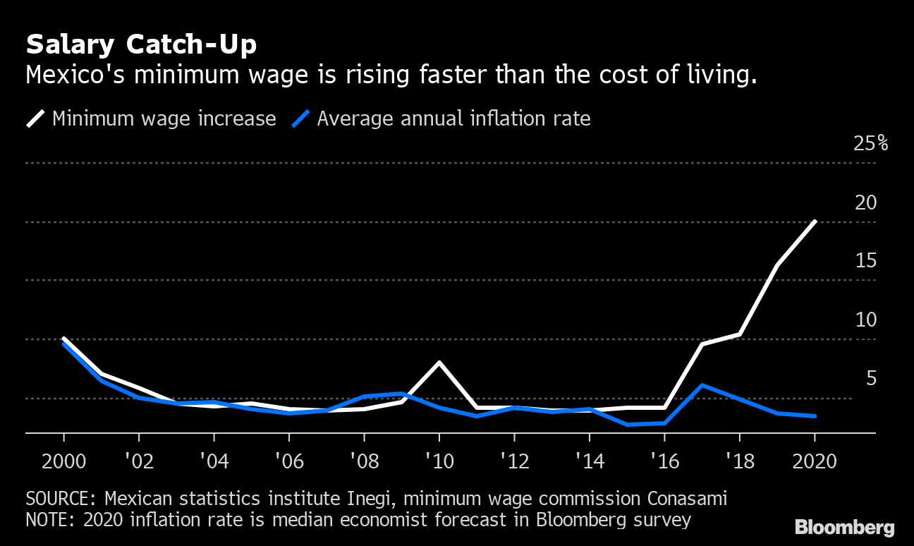 Mexico Is About to Find Out If Minimum Wage Raises Kill Jobs - Bloomberg