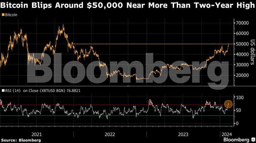 Bitcoin Blips Around $50,000 Near More Than Two-Year High