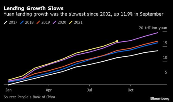 China Credit Growth Slows Amid Property, Evergrande Troubles