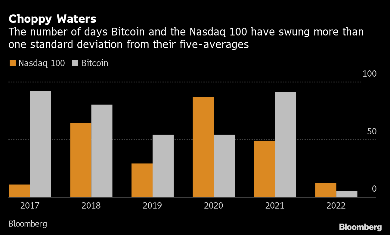 Stocks' Swings Exceed Bitcoin's in Rare World-Order Reversal