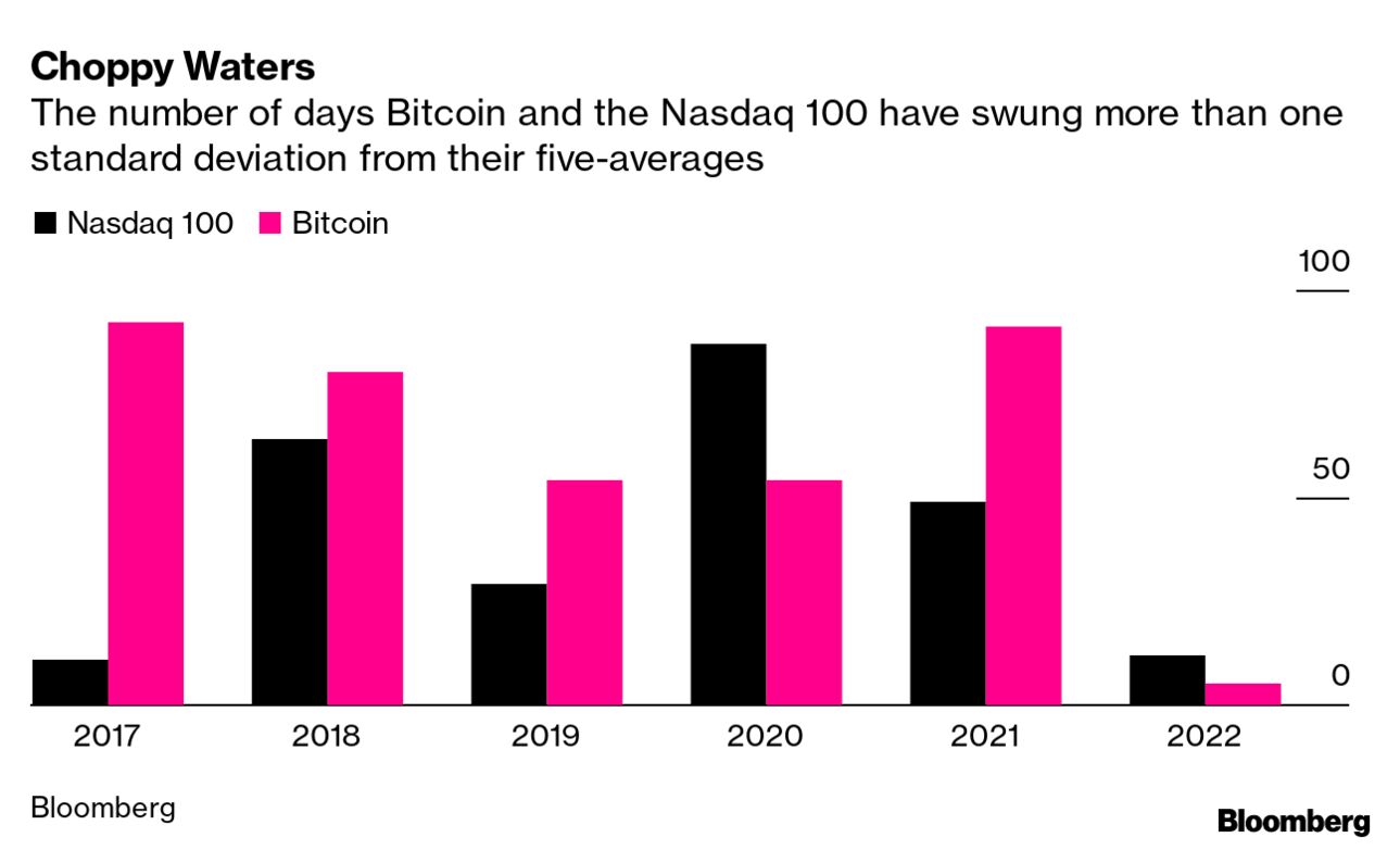 Bitcoin (BTC USD) Volatility Less Than Nasdaq Tech Stocks in 2022 -  Bloomberg