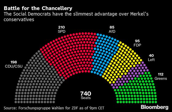 German Coalition Talks Could Take Months After Split Vote: Guide