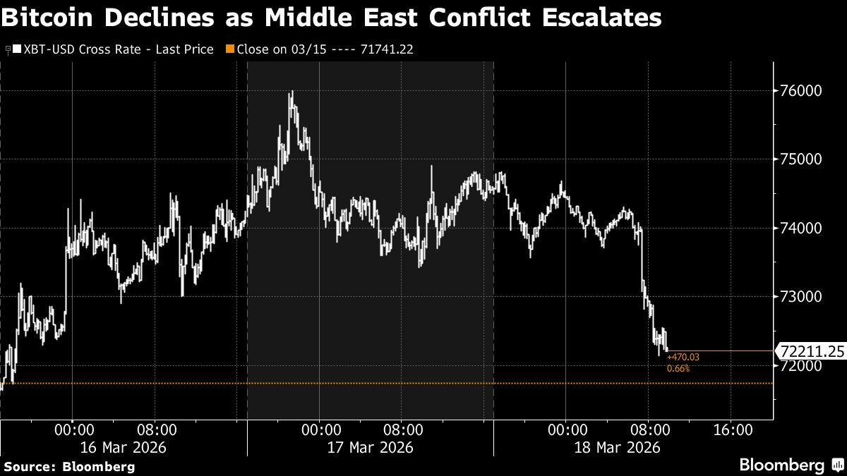 Bitcoin Retreats From Six-Week High as Iran Conflict Escalates