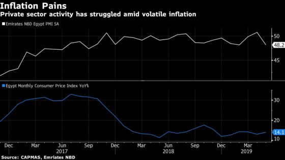 Ramadan Inflation Surprise Dims Egypt's Prospects for Rate Cuts