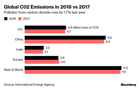 Carbon Emissions Hit a Record High