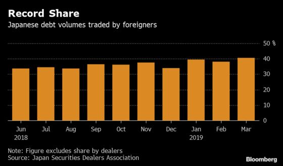 Japanese Bonds Are Loved by Foreigners, Not So Much at Home