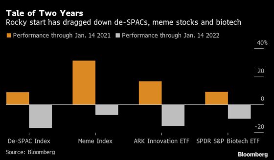 Meme Stocks, De-SPACS and Biotech Slump in Rough Start to 2022