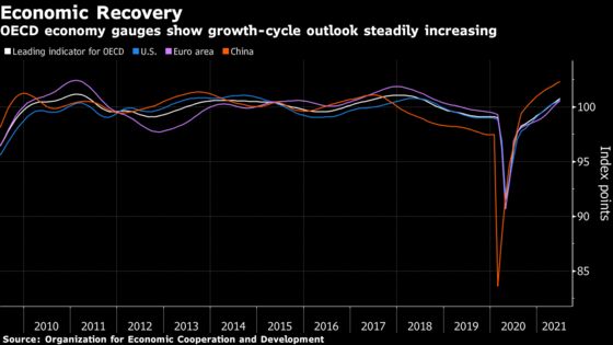 Pace of Recovery Rises in the World’s Leading Economies