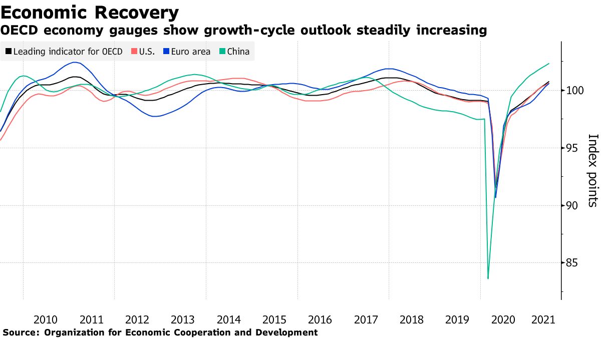 OECD economy gauges show growth-cycle outlook steadily increasing