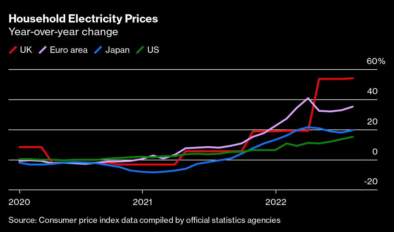 Household Electricity Prices | Year-over-year change