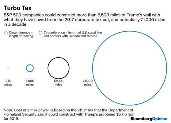 Politics Aside, Tax Cut Could Have Paid for 6,500 Miles of Wall