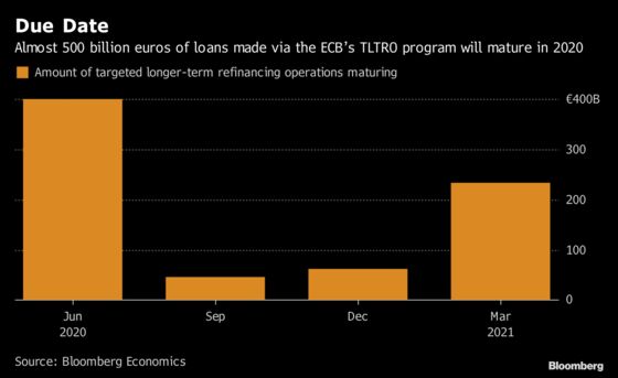 ECB May Offer New Long-Term Loans to Prevent Tightening