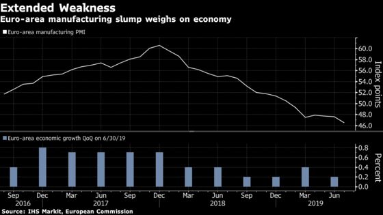 European Manufacturing Slump Keeps Economy Under Pressure