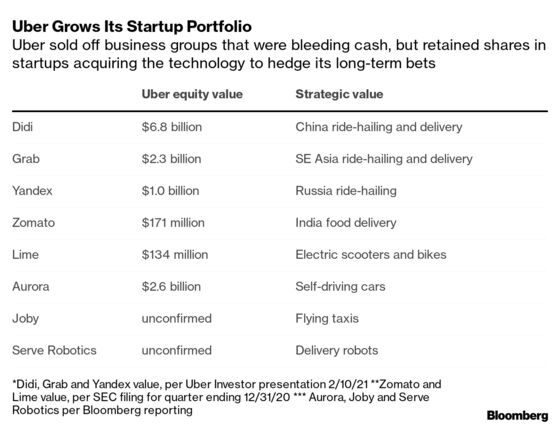 Uber Spins Off Robotic Delivery Unit, Takes Stake in New Startup
