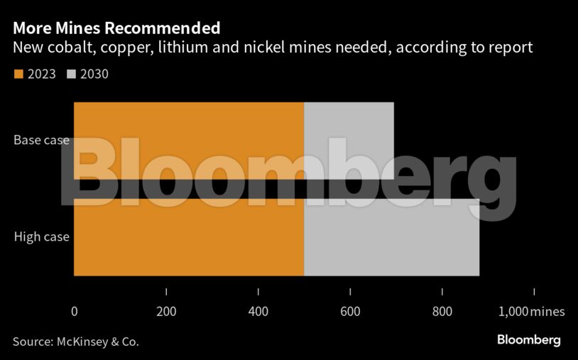 More Mines Recommended | New cobalt, copper, lithium and nickel mines needed, according to report