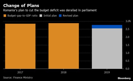 Budget Ambush May Bring More Uncertainty for Tax-Wild Romania