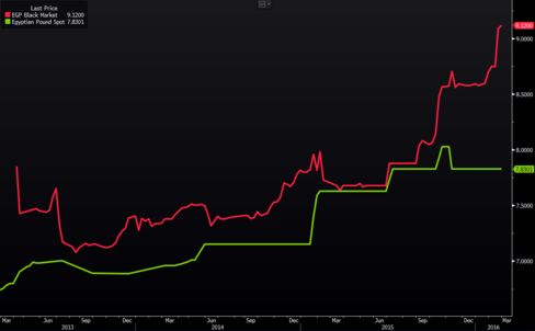 The gap between the pound's official and unofficial prices continues to widen as officials resist devaluation.