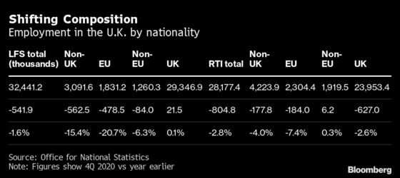 U.K. Immigrant Worker Population May Fall Less Than Feared