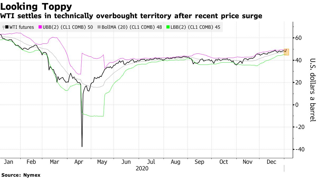 WTI settles in technically overbought territory after recent price surge