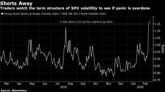 One Trader Is Shorting Stock Volatility as the Market Crumbles