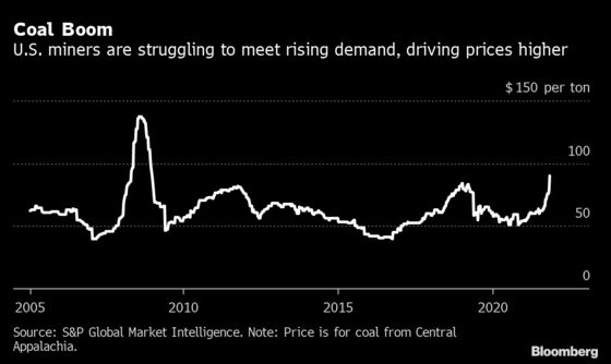 U.S. Coal Hits 12-Year High, Threatening More Energy Inflation