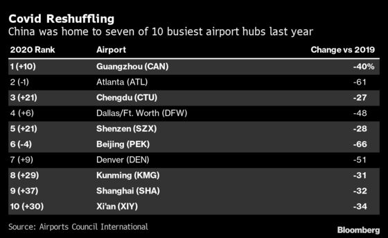 China’s Guangzhou Ousts Atlanta as Top Airport in Pandemic Year