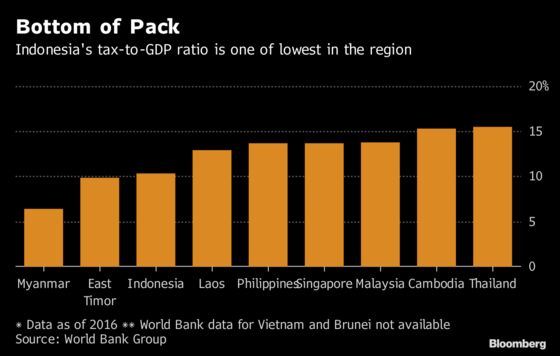 Indonesia’s Tax Collection Target at Risk as Trade War Hurts