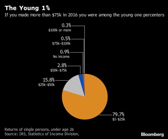 Young and Rich: 45 Americans Under Age 26 Earned $10 Million or More