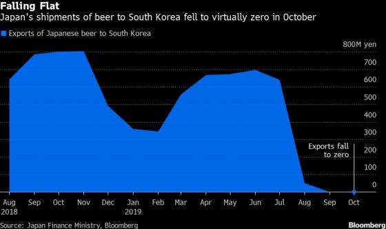 Japanese Beer Boycott Sees Shipments to Korea Plunge to Zero