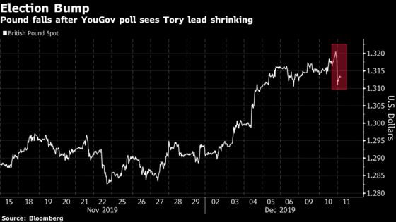 Pound Drops From 8-Month High as Tory Lead Shrinks in Key Poll