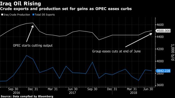 Iraq Exported Most Crude Oil Since November 2016 This Month