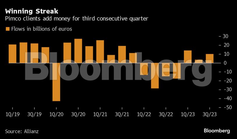 Winning Streak | Pimco clients add money for third consecutive quarter