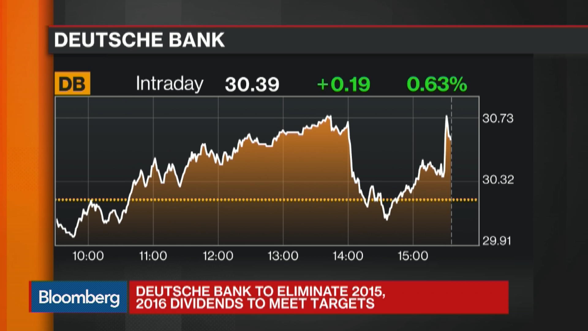 Watch Deutsche Bank to Eliminate 2015, 2016 Dividends Bloomberg