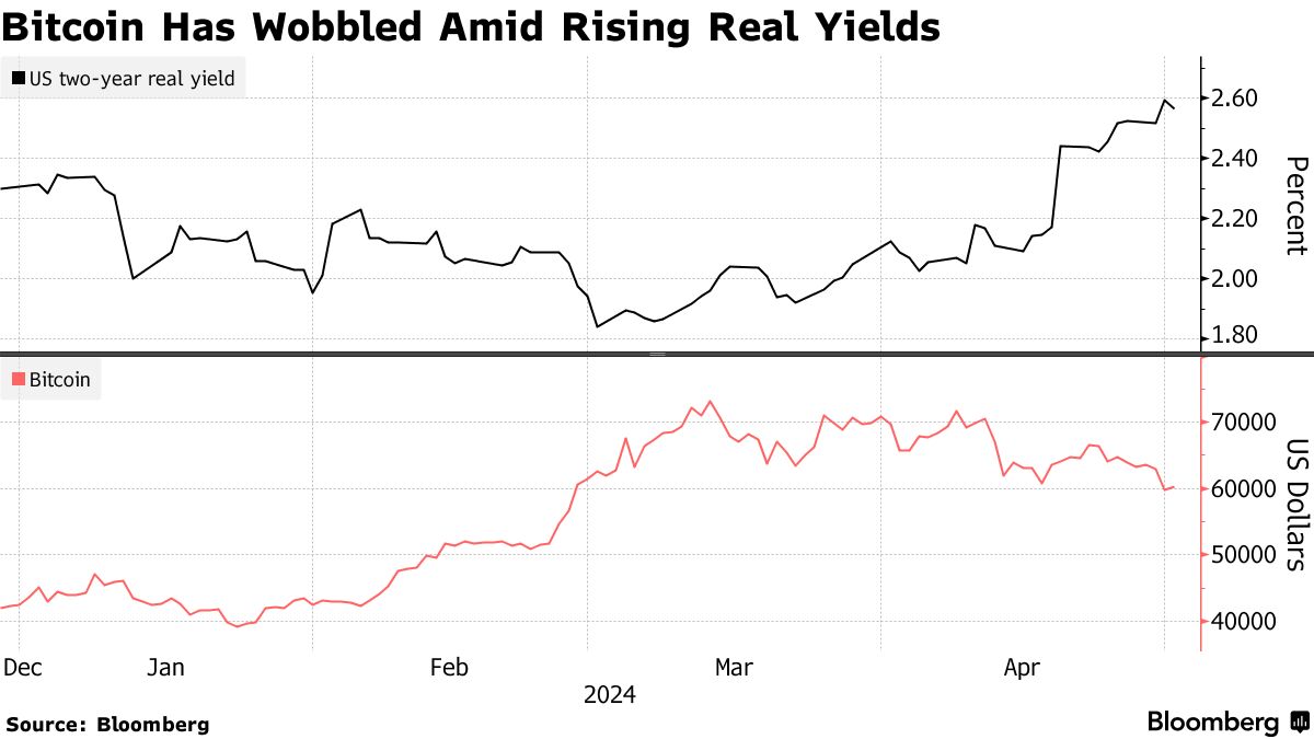 ビットコイン、４月の下落率はＦＴＸ破綻以来最悪－金利高が重荷 - Bloomberg