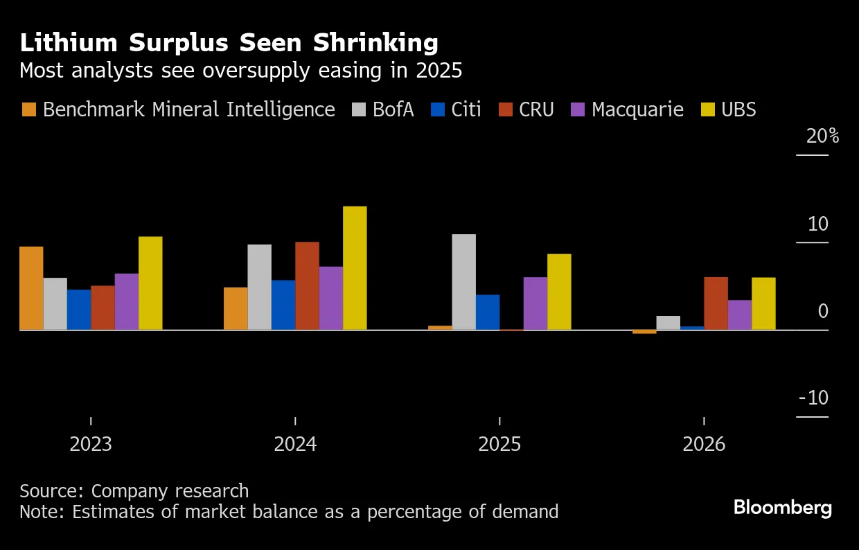 Lithium Price Recovery Threatened by Oversupply - Bloomberg