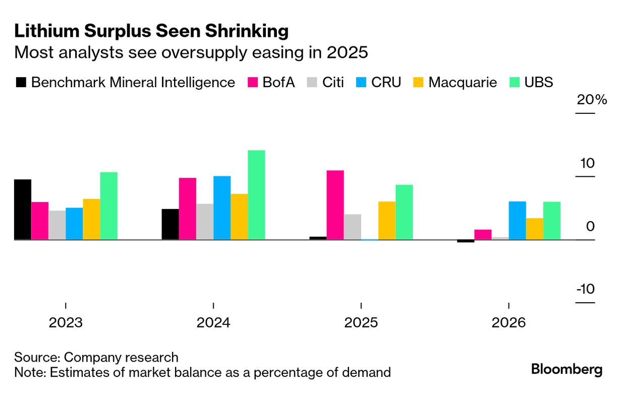 Lithium Price Recovery Threatened by Oversupply - Bloomberg