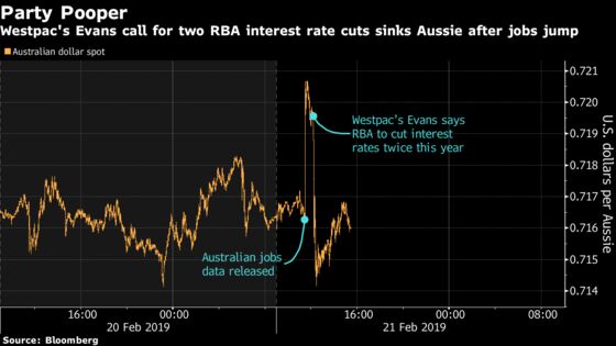 Australia's Rate-Call Doyen Now Sees RBA Cutting Twice This Year