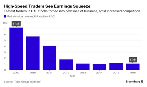 Most common high frequency trading strategies