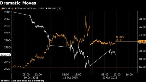 Barclays Sees More Selling to Come