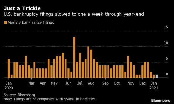 U.S. Bankruptcy Tracker: New Filings Muted as Borrowers Dig In